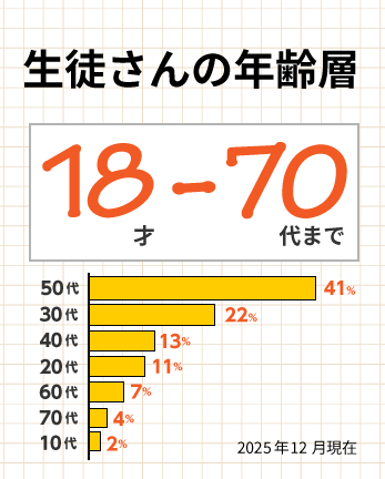 生徒さんの年齢層18歳から70代まで