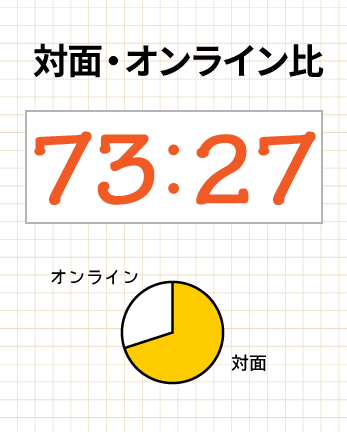 対面オンライン比73：27